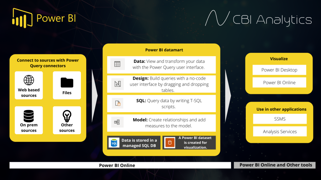 Power BI Datamart