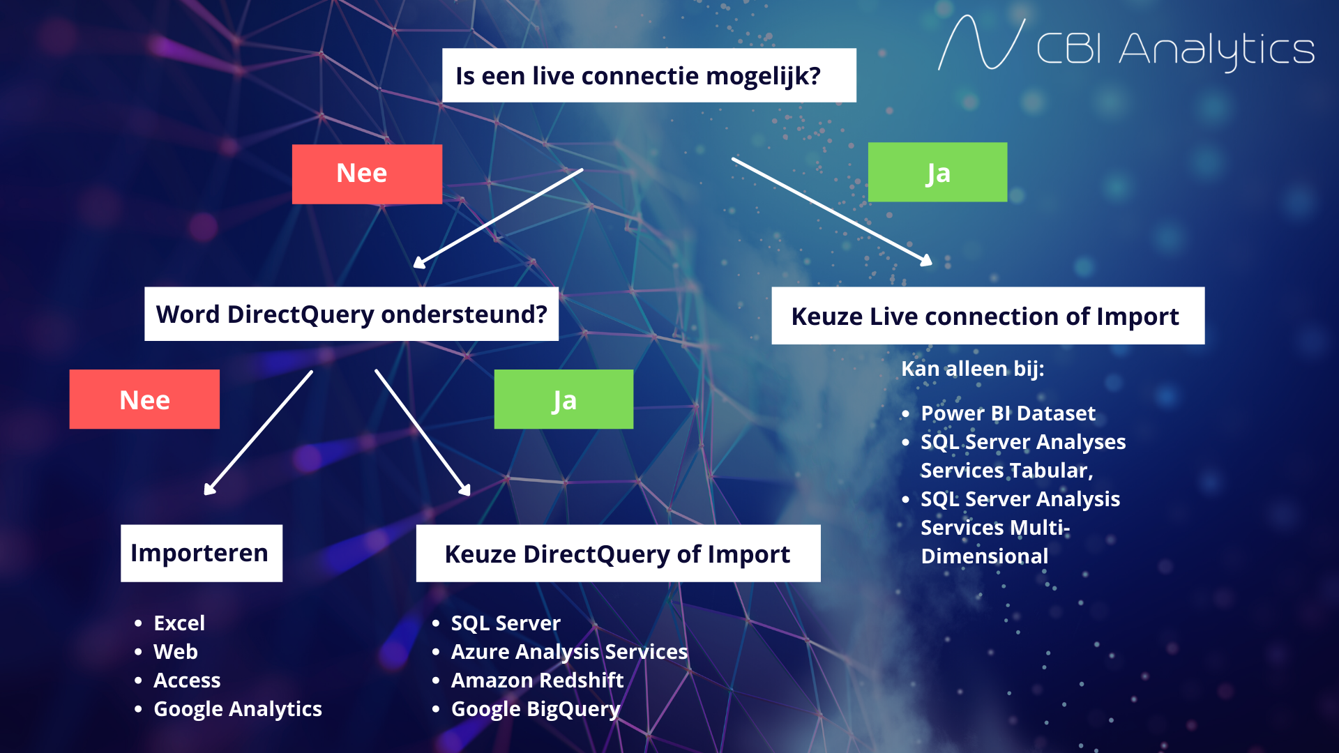 Power BI: Import, DirectQuery, en Live Connectie – CBI Analytics ...