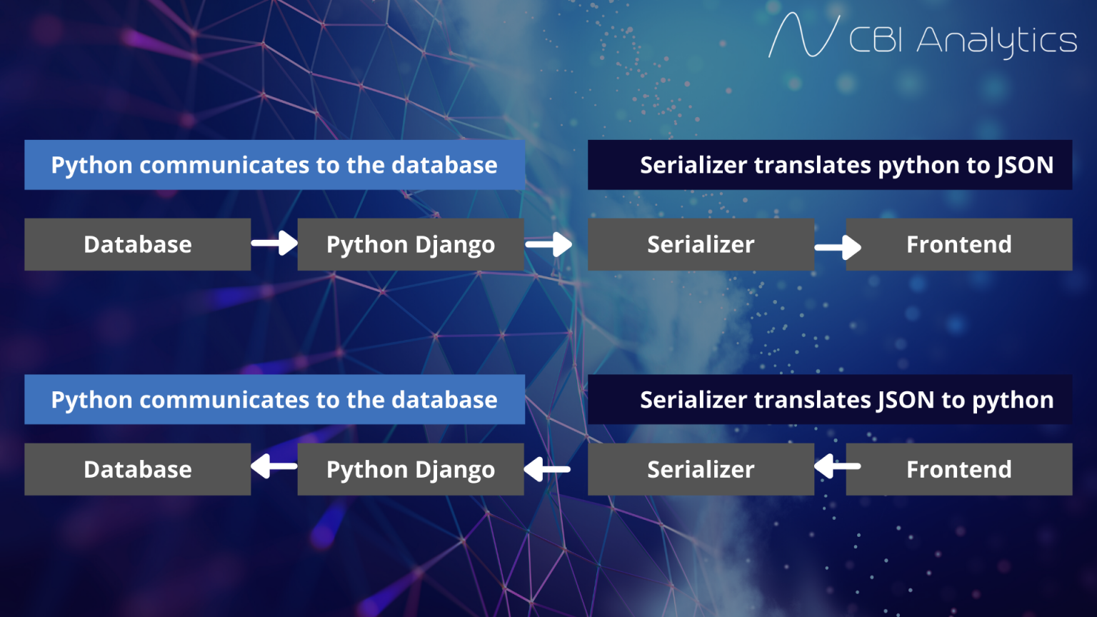 Python Django & React Tutorial #2: Django Rest Framework And API ...